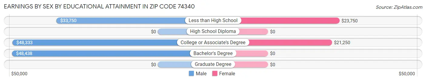 Earnings by Sex by Educational Attainment in Zip Code 74340