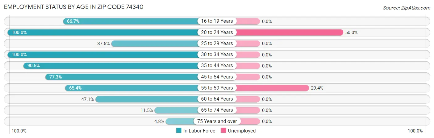 Employment Status by Age in Zip Code 74340