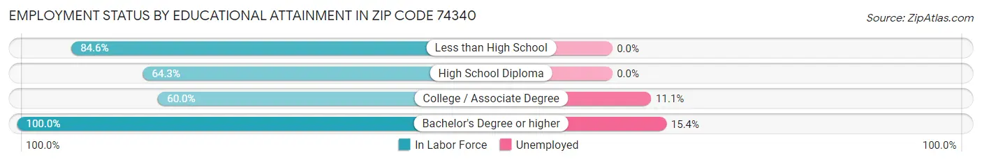 Employment Status by Educational Attainment in Zip Code 74340