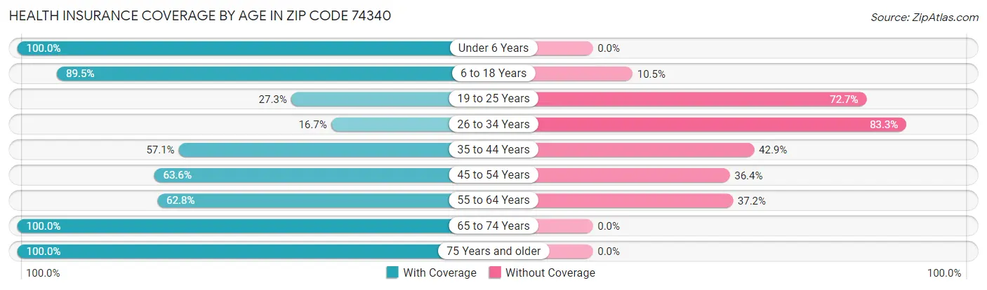 Health Insurance Coverage by Age in Zip Code 74340