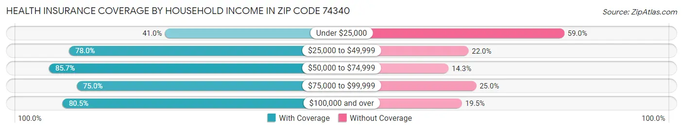 Health Insurance Coverage by Household Income in Zip Code 74340