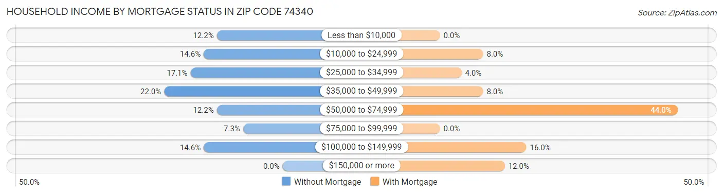 Household Income by Mortgage Status in Zip Code 74340