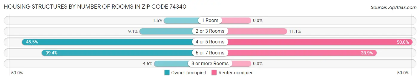 Housing Structures by Number of Rooms in Zip Code 74340