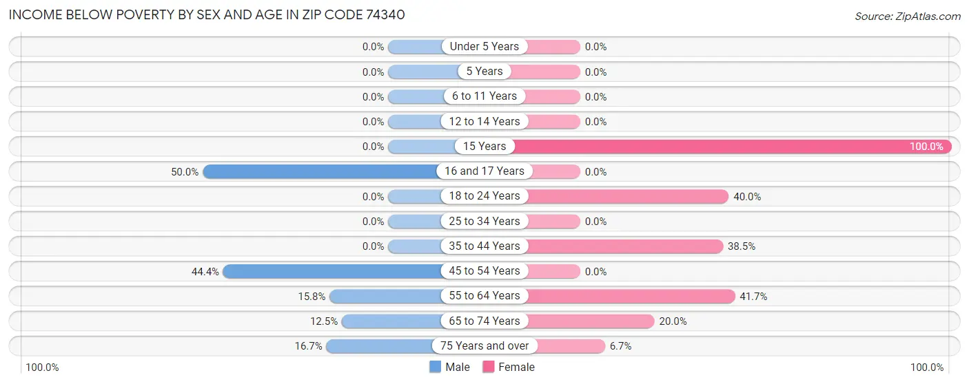 Income Below Poverty by Sex and Age in Zip Code 74340