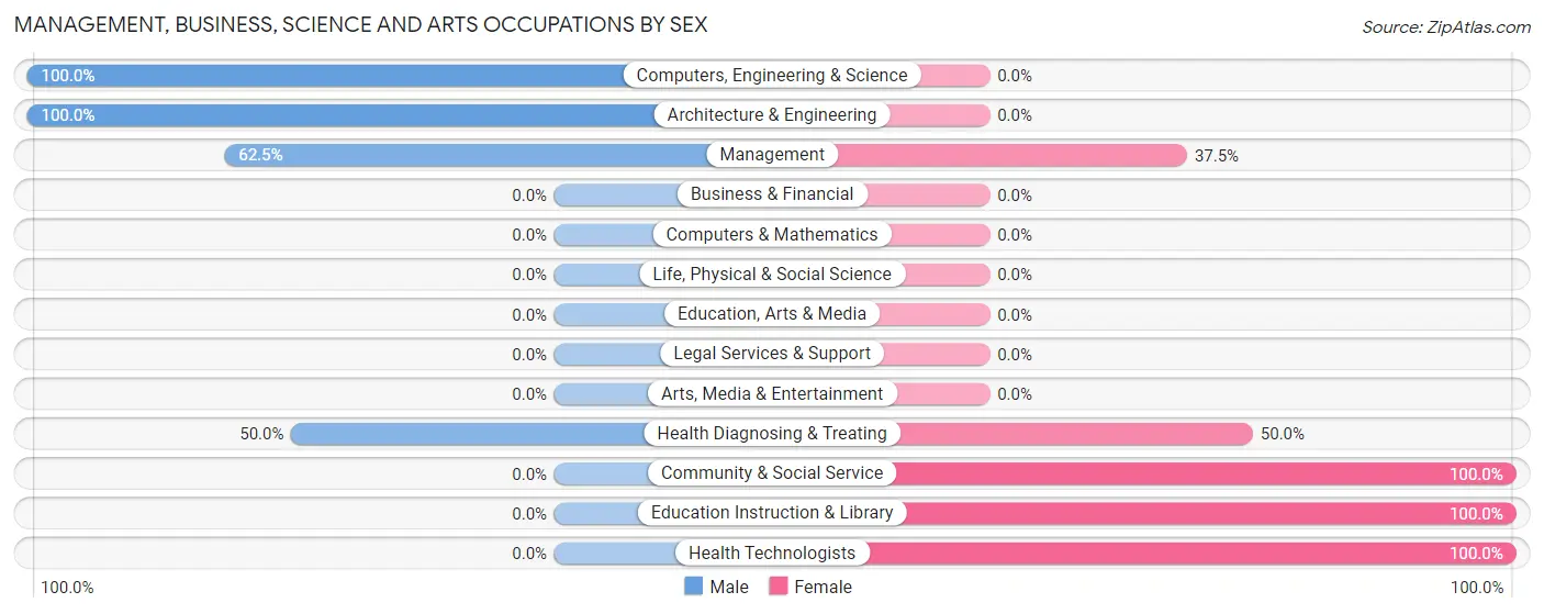 Management, Business, Science and Arts Occupations by Sex in Zip Code 74340