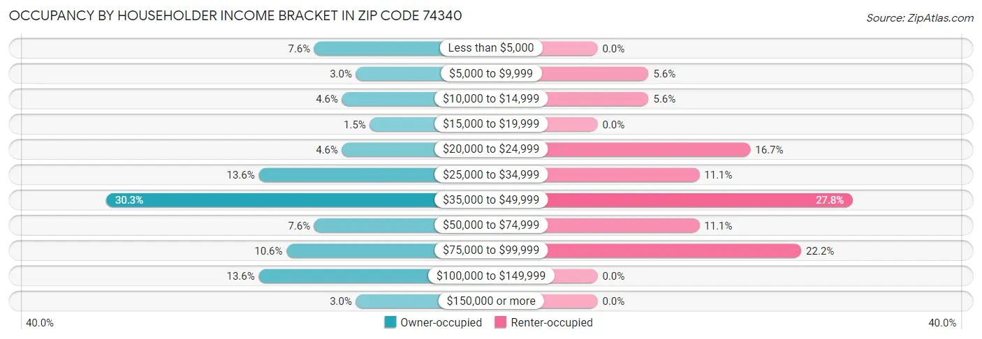 Occupancy by Householder Income Bracket in Zip Code 74340