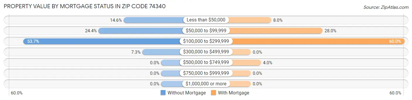 Property Value by Mortgage Status in Zip Code 74340