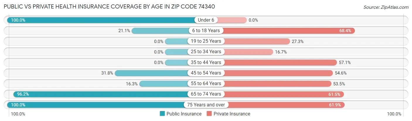 Public vs Private Health Insurance Coverage by Age in Zip Code 74340