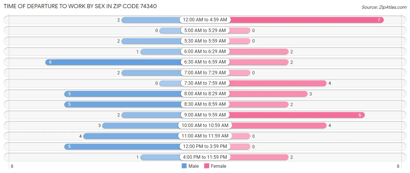 Time of Departure to Work by Sex in Zip Code 74340