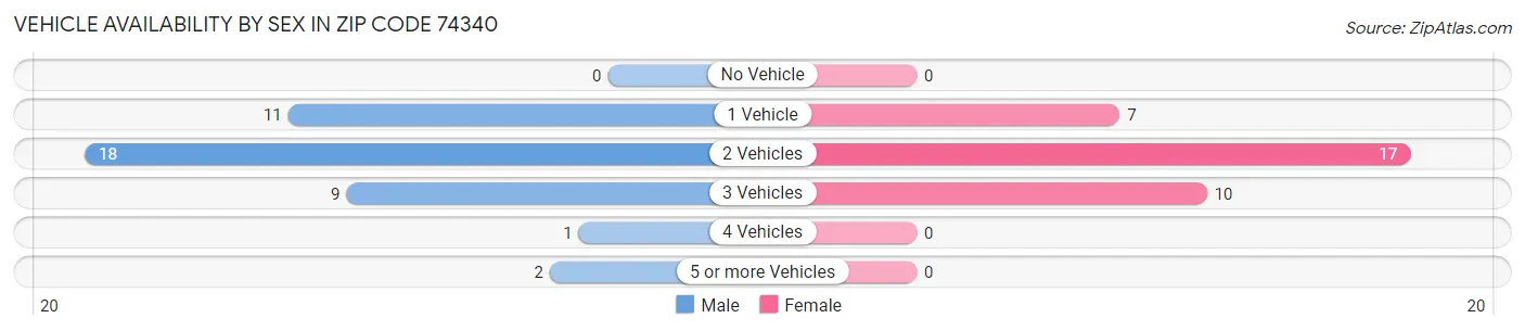 Vehicle Availability by Sex in Zip Code 74340