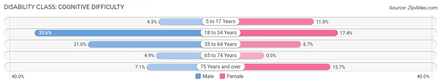 Disability in Zip Code 74342: <span>Cognitive Difficulty</span>