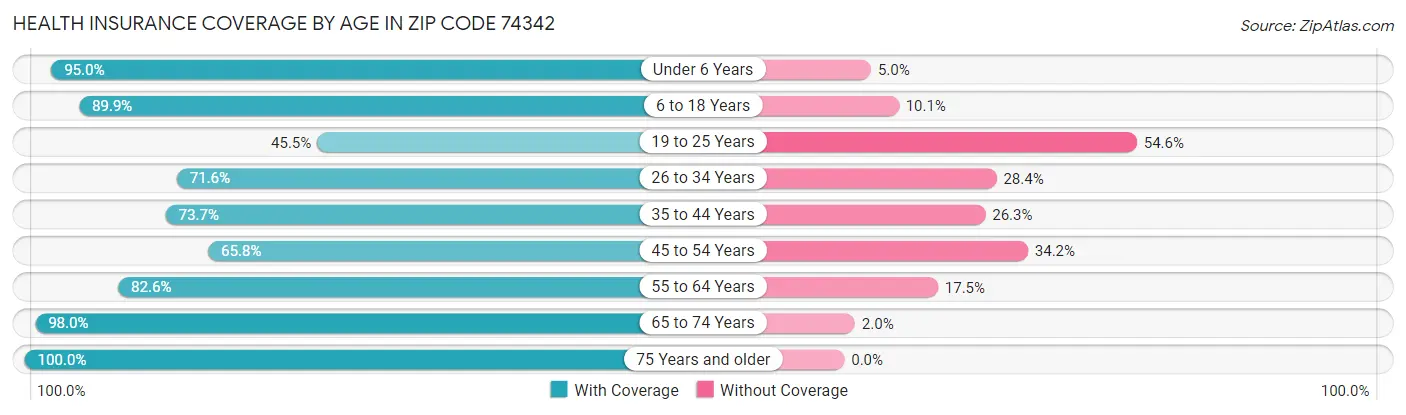 Health Insurance Coverage by Age in Zip Code 74342