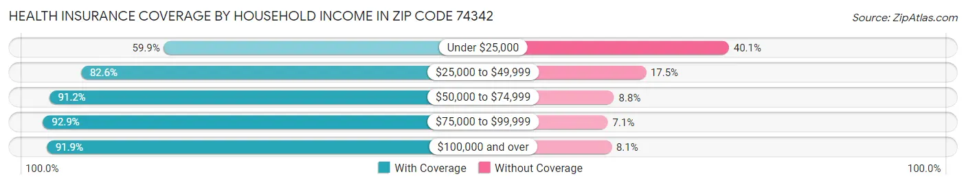 Health Insurance Coverage by Household Income in Zip Code 74342