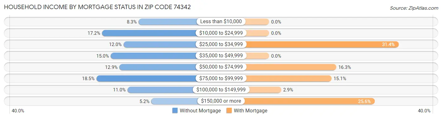 Household Income by Mortgage Status in Zip Code 74342