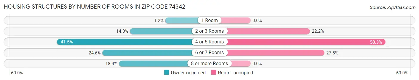 Housing Structures by Number of Rooms in Zip Code 74342