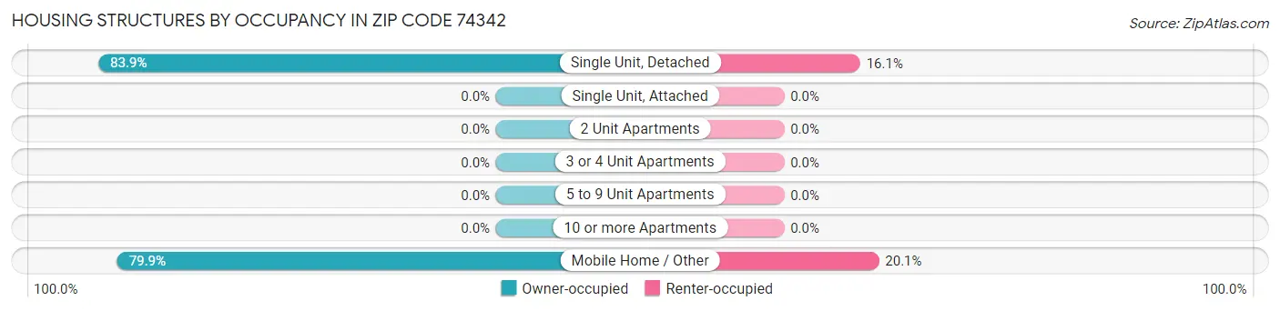Housing Structures by Occupancy in Zip Code 74342
