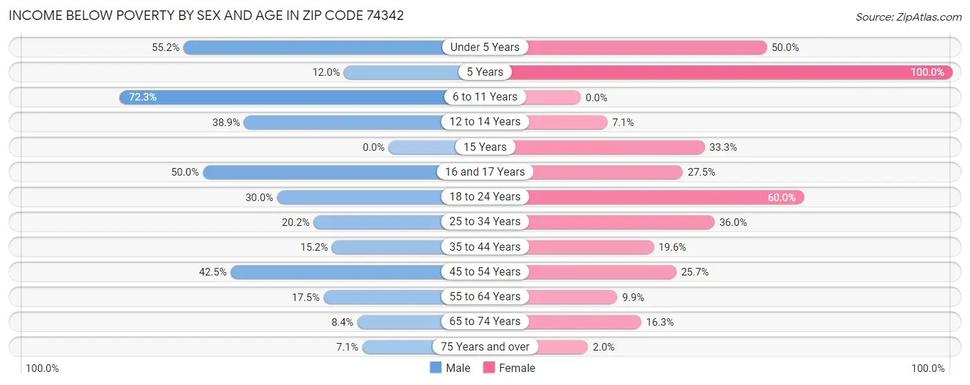 Income Below Poverty by Sex and Age in Zip Code 74342