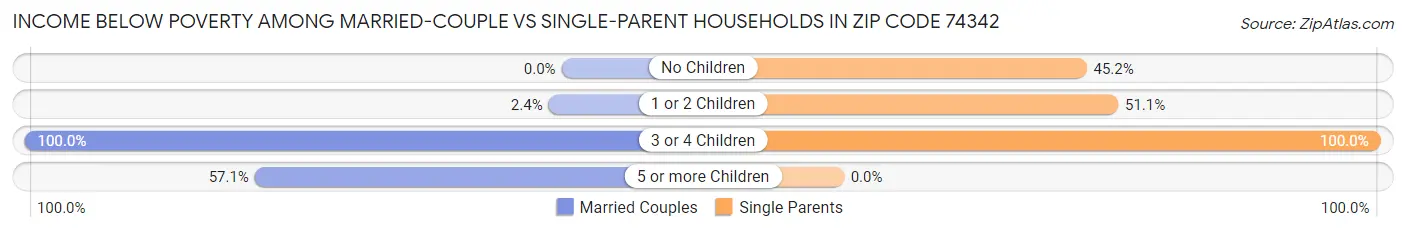 Income Below Poverty Among Married-Couple vs Single-Parent Households in Zip Code 74342