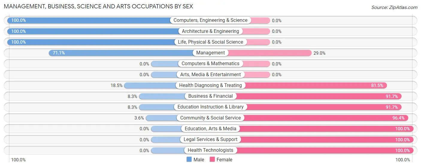 Management, Business, Science and Arts Occupations by Sex in Zip Code 74342