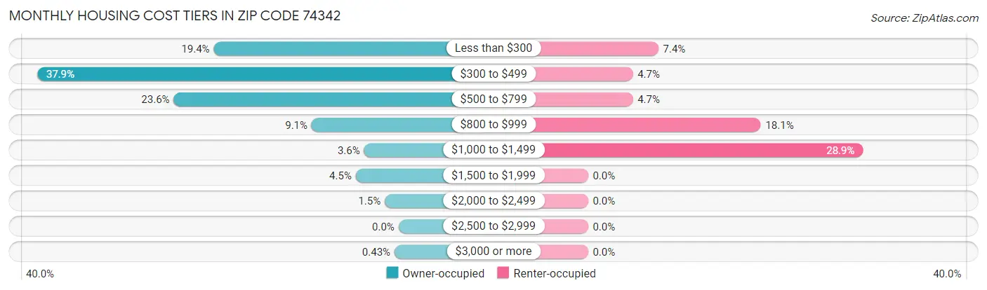 Monthly Housing Cost Tiers in Zip Code 74342