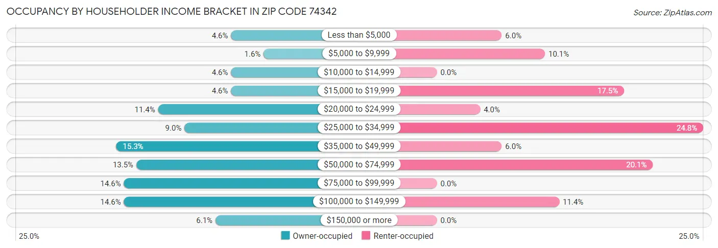 Occupancy by Householder Income Bracket in Zip Code 74342