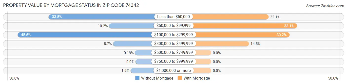 Property Value by Mortgage Status in Zip Code 74342