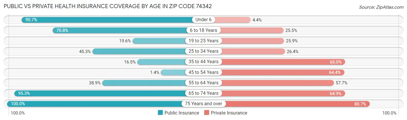 Public vs Private Health Insurance Coverage by Age in Zip Code 74342
