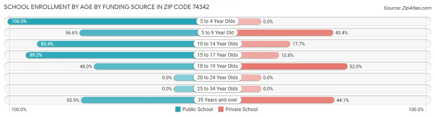School Enrollment by Age by Funding Source in Zip Code 74342
