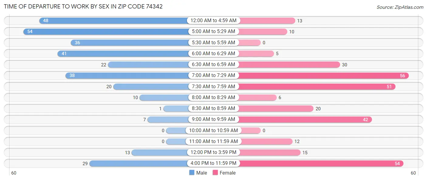 Time of Departure to Work by Sex in Zip Code 74342