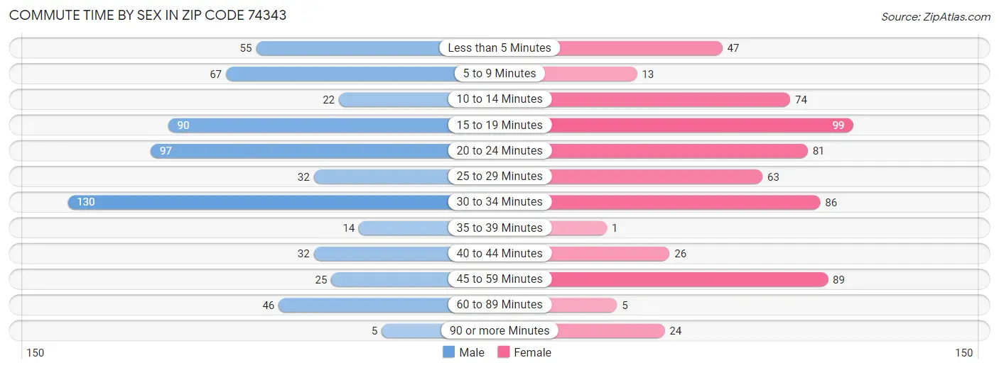 Commute Time by Sex in Zip Code 74343