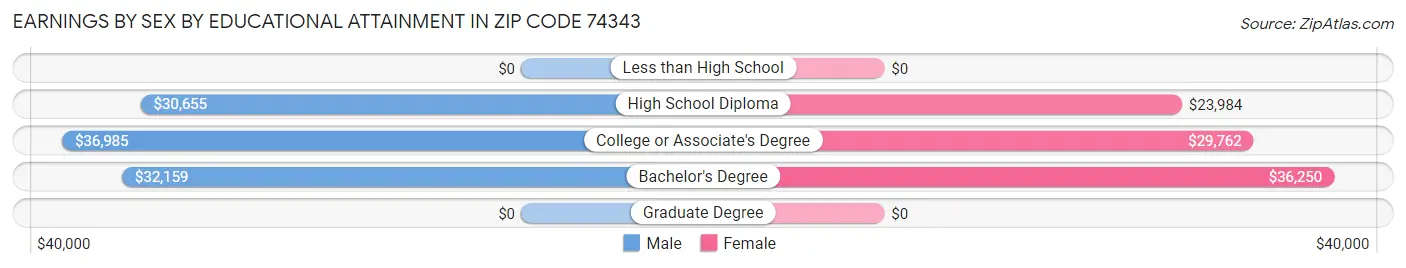 Earnings by Sex by Educational Attainment in Zip Code 74343