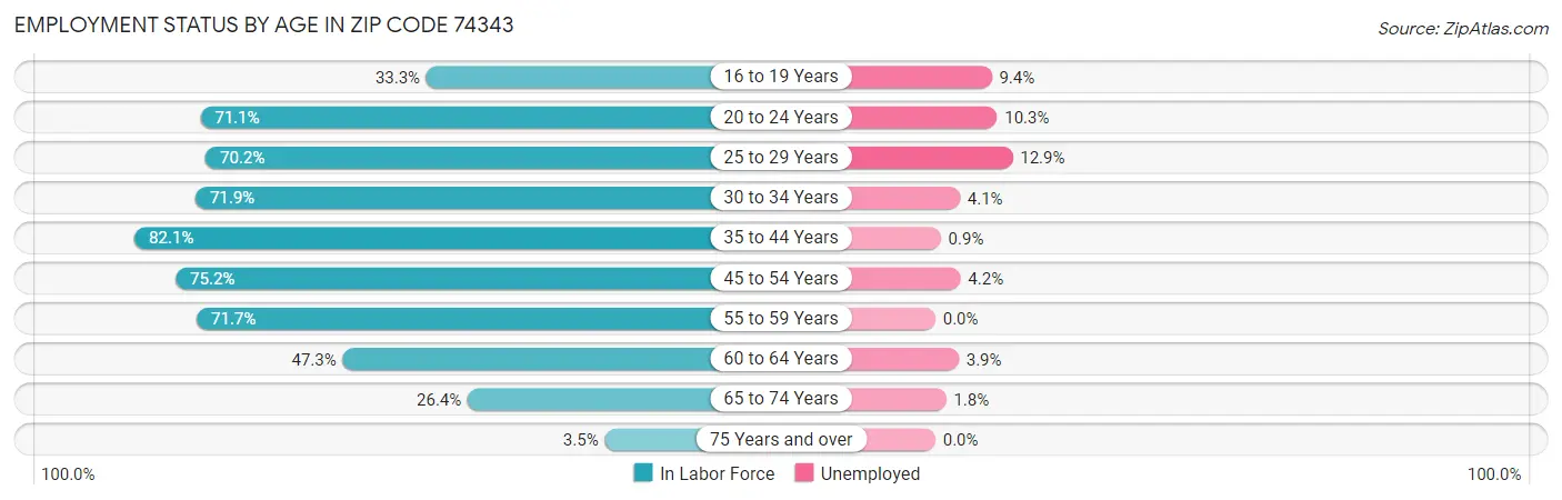 Employment Status by Age in Zip Code 74343