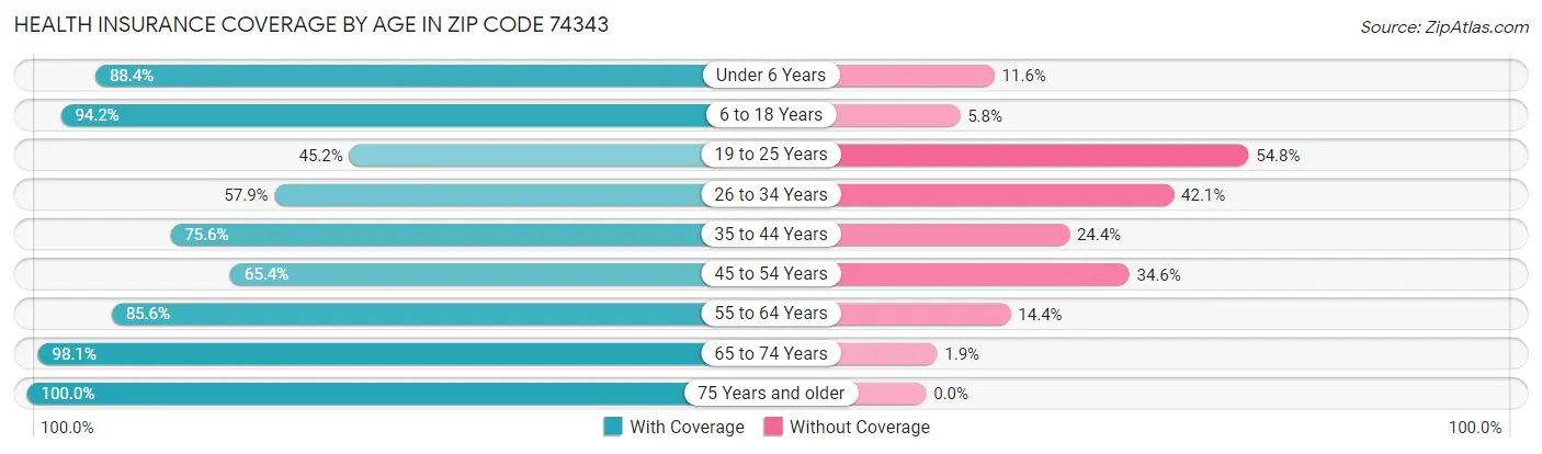 Health Insurance Coverage by Age in Zip Code 74343