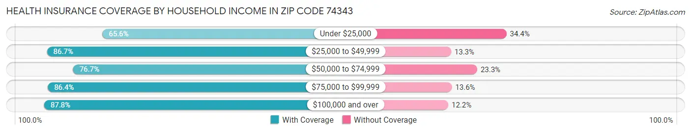 Health Insurance Coverage by Household Income in Zip Code 74343