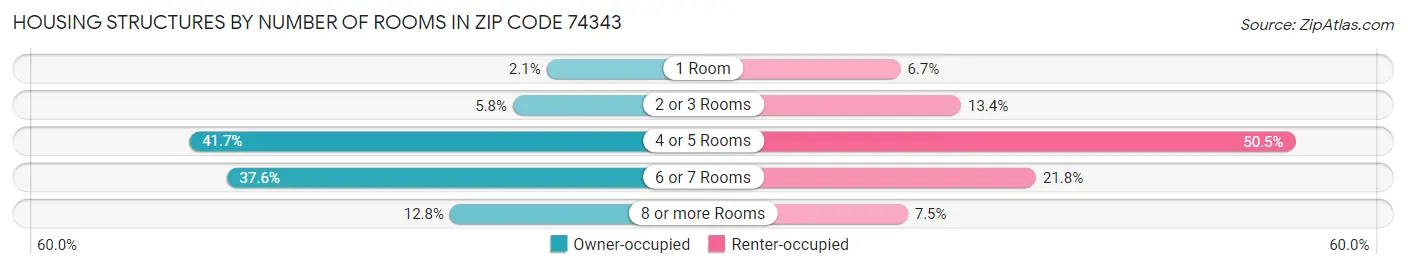 Housing Structures by Number of Rooms in Zip Code 74343