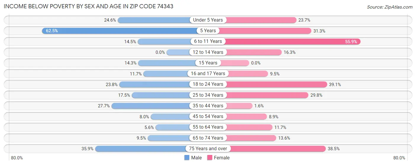 Income Below Poverty by Sex and Age in Zip Code 74343