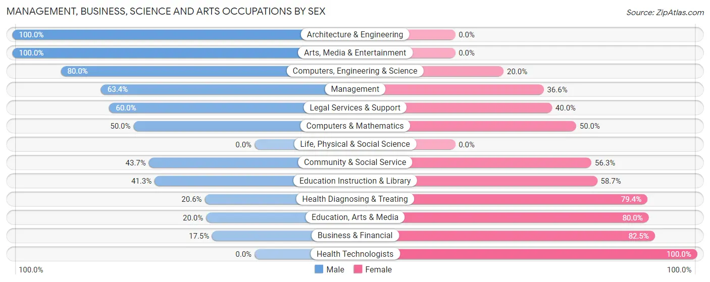 Management, Business, Science and Arts Occupations by Sex in Zip Code 74343