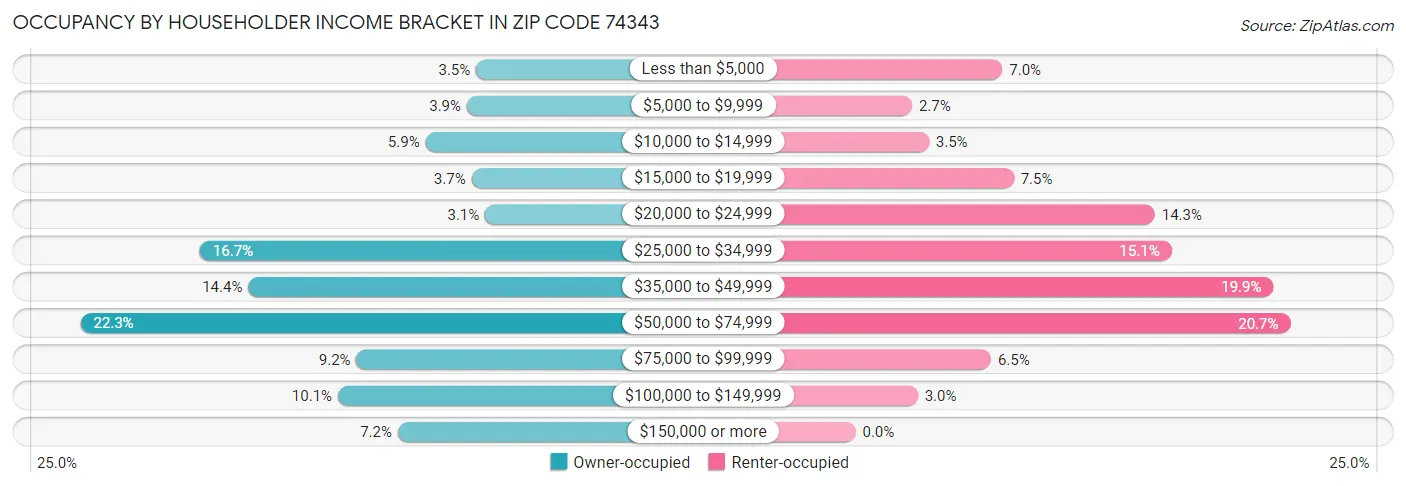 Occupancy by Householder Income Bracket in Zip Code 74343