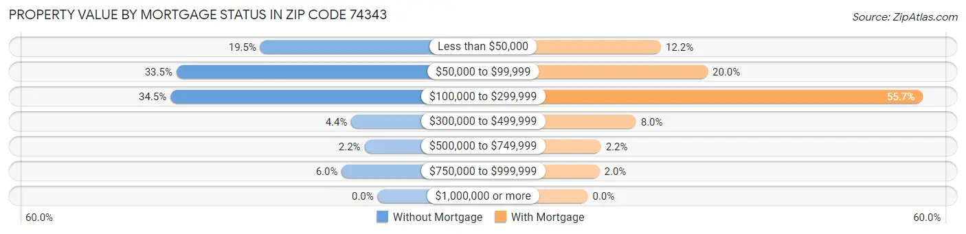 Property Value by Mortgage Status in Zip Code 74343