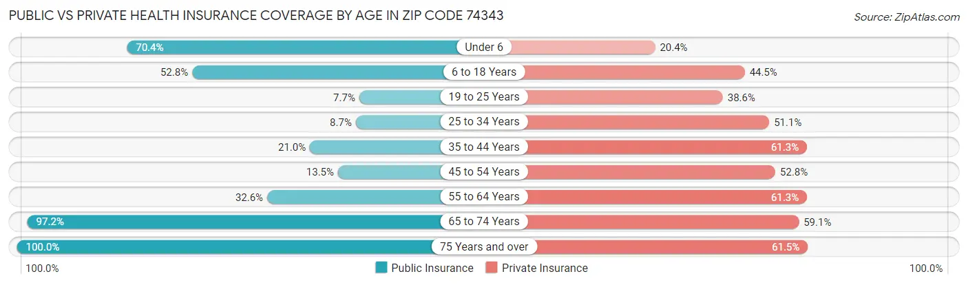 Public vs Private Health Insurance Coverage by Age in Zip Code 74343