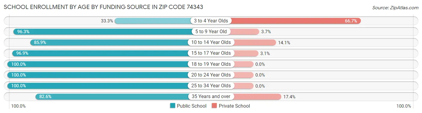School Enrollment by Age by Funding Source in Zip Code 74343