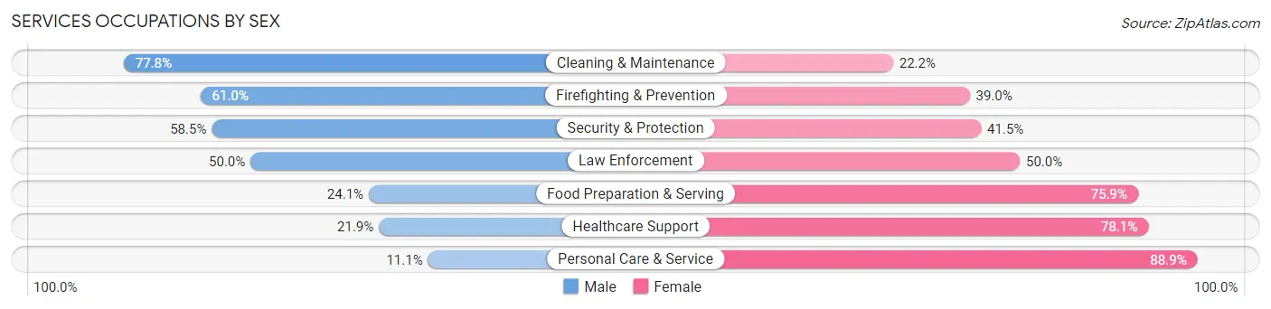 Services Occupations by Sex in Zip Code 74343