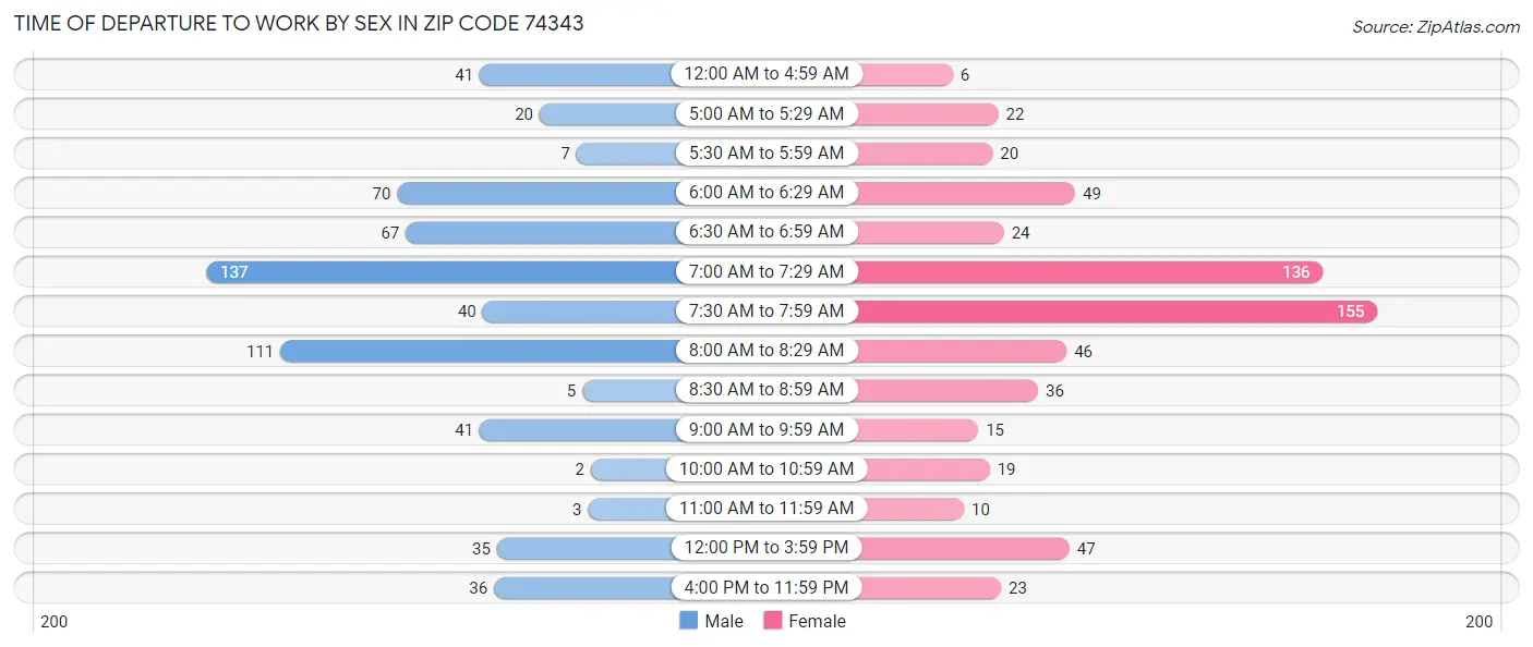 Time of Departure to Work by Sex in Zip Code 74343