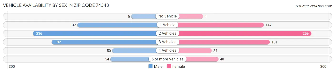Vehicle Availability by Sex in Zip Code 74343