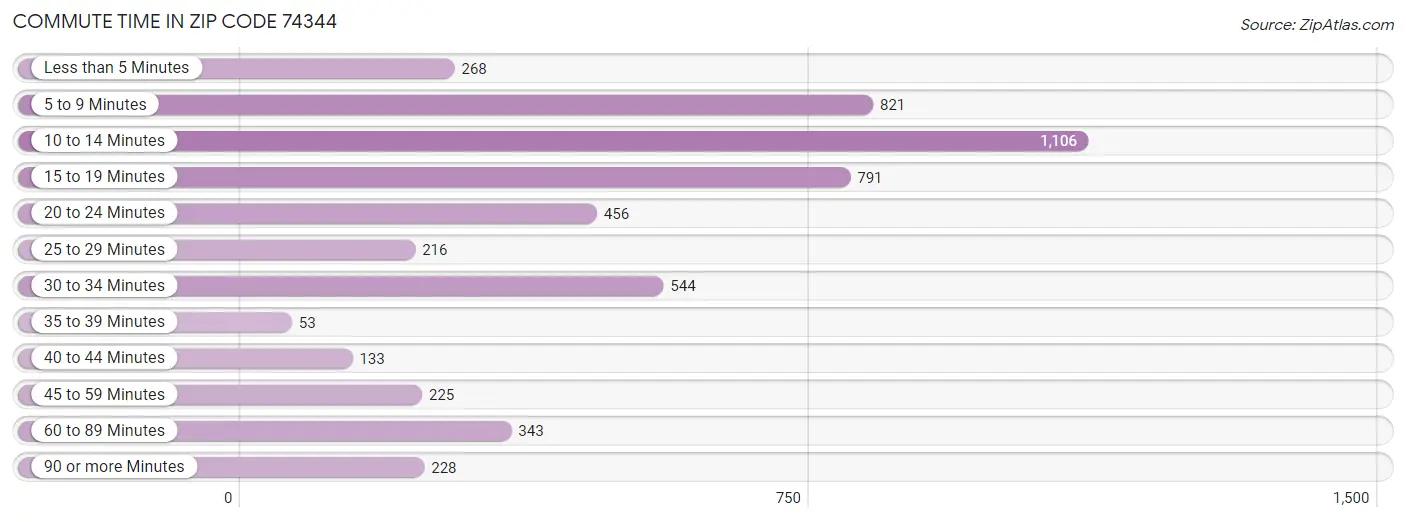 Commute Time in Zip Code 74344