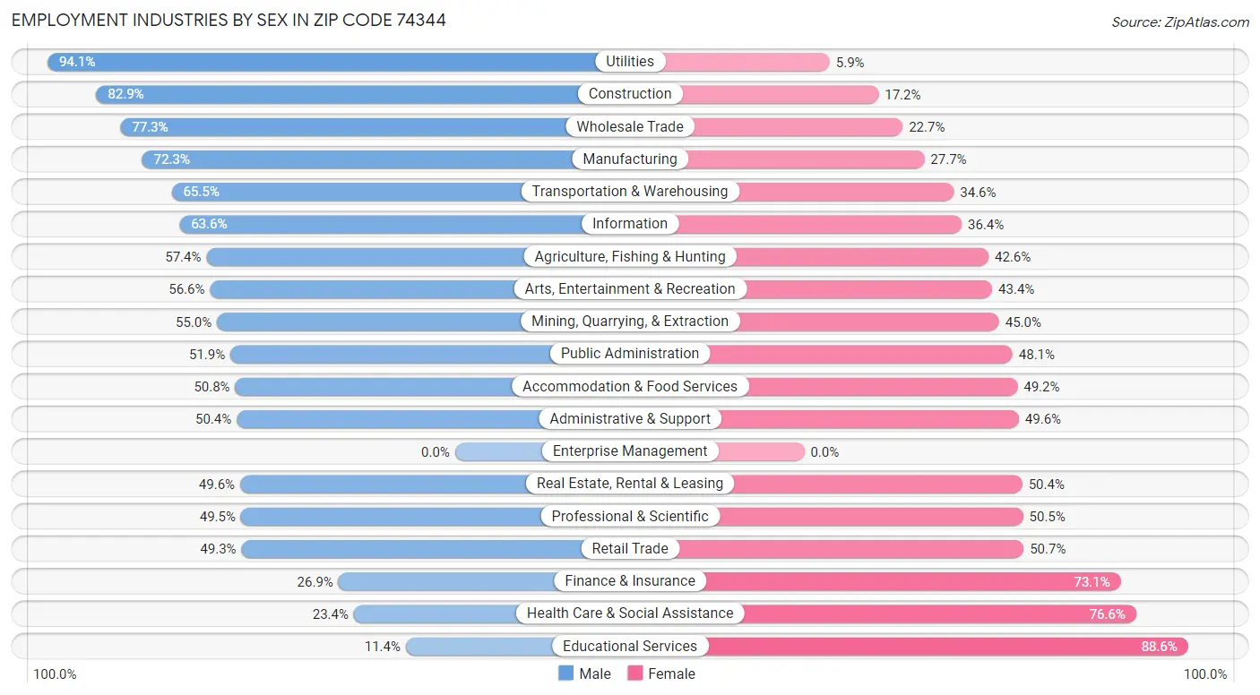 Employment Industries by Sex in Zip Code 74344