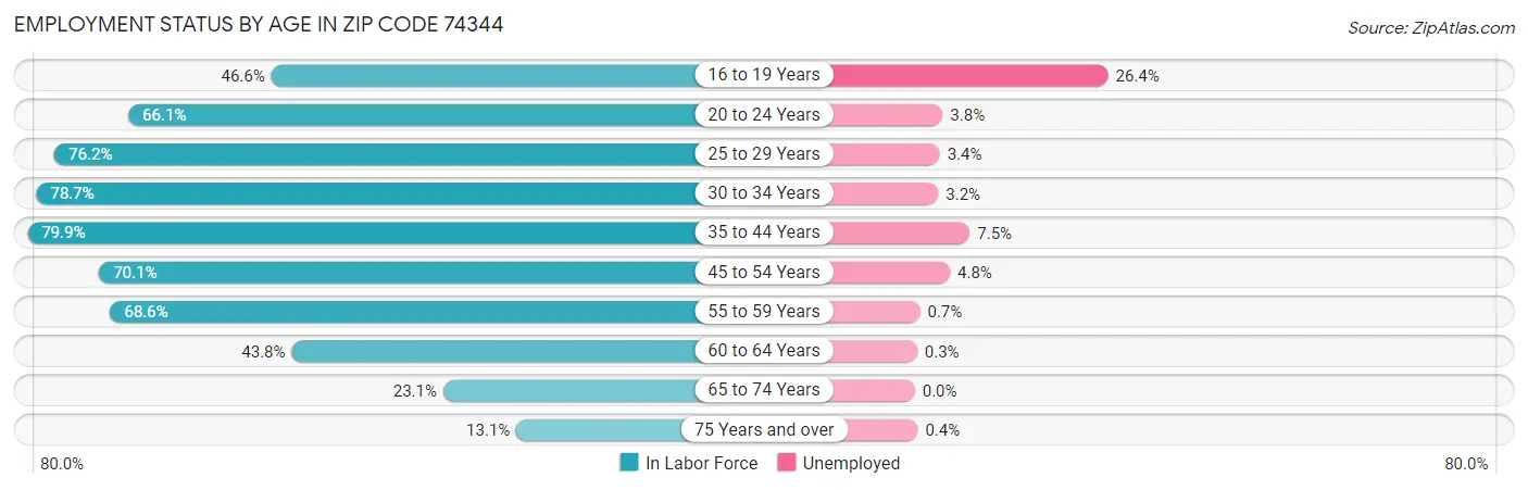 Employment Status by Age in Zip Code 74344
