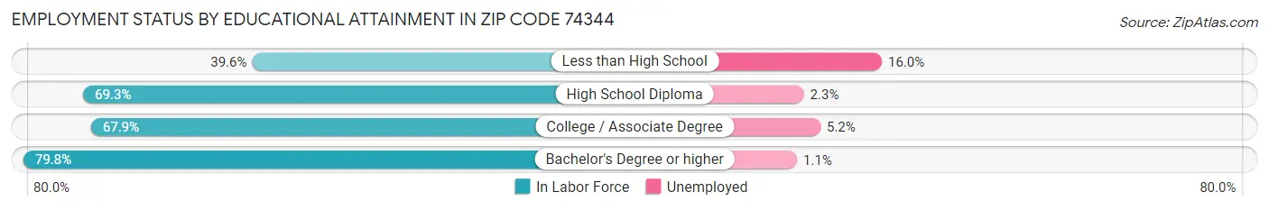 Employment Status by Educational Attainment in Zip Code 74344