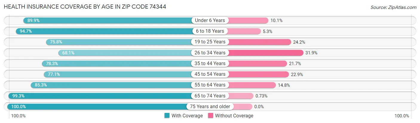 Health Insurance Coverage by Age in Zip Code 74344