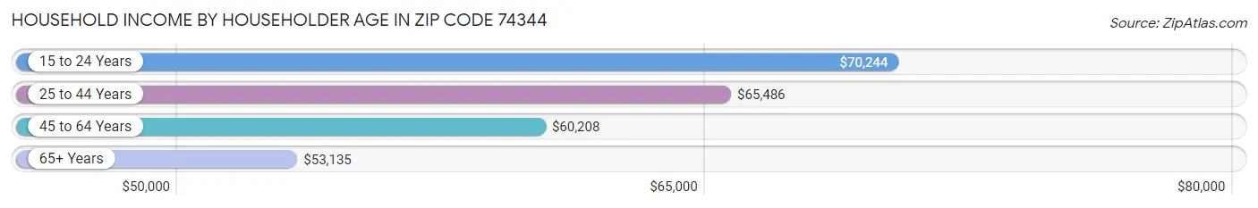 Household Income by Householder Age in Zip Code 74344